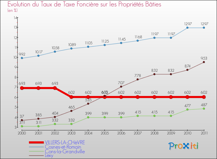 Evolution du taux de la taxe foncière sur le bati pour VILLERS-LA-CHèVRE et les communes proches Comparaison des taux de taxe foncière sur le bati pour VILLERS-LA-CHèVRE et les communes voisines