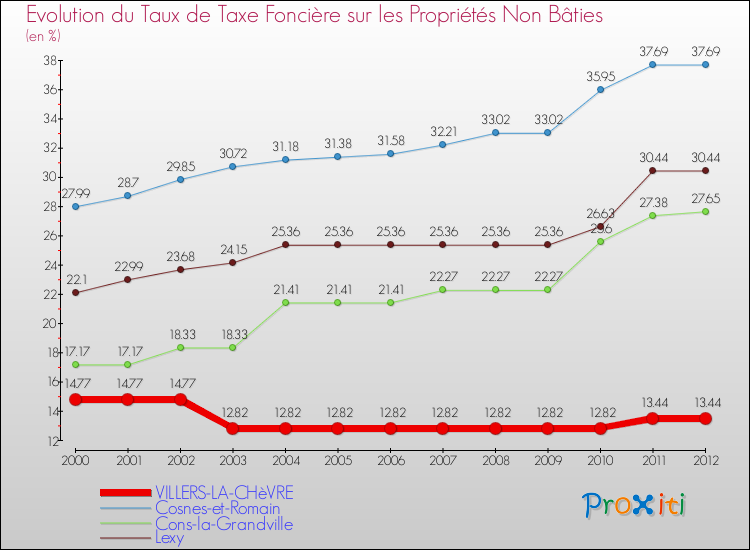 Evolution du taux de la taxe foncière sur les immeubles et terrains non batis pour VILLERS-LA-CHèVRE et les communes proches de 2000 à 2012 Comparaison des taux de la taxe foncière sur les immeubles et terrains non batis pour VILLERS-LA-CHèVRE et les communes voisines de 2000 à 2012