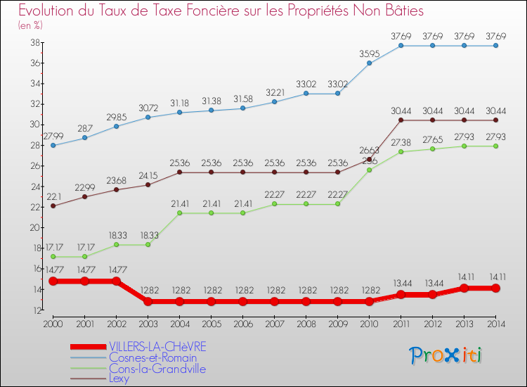 Evolution du taux de la taxe foncière sur les immeubles et terrains non batis pour VILLERS-LA-CHèVRE et les communes proches de 2000 à 2014 Comparaison des taux de la taxe foncière sur les immeubles et terrains non batis pour VILLERS-LA-CHèVRE et les communes voisines de 2000 à 2014