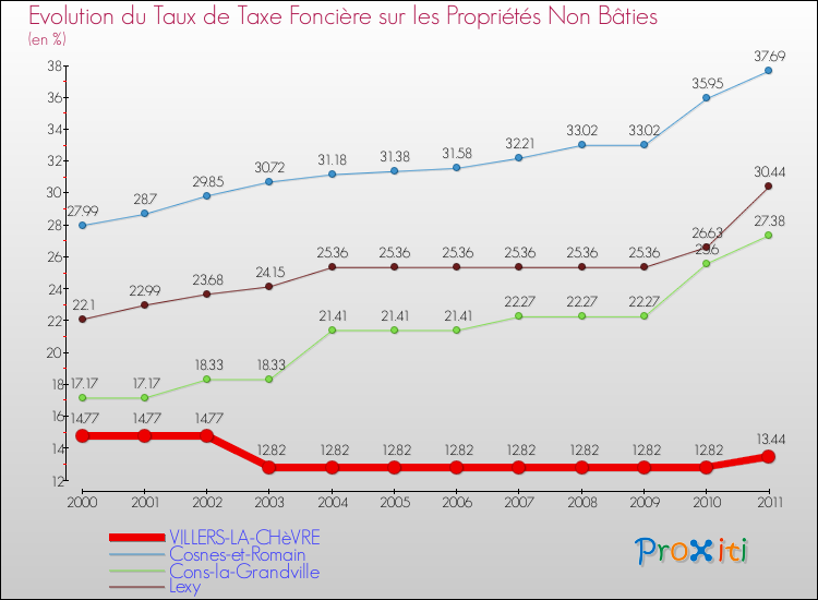 Evolution du taux de la taxe foncière sur les immeubles et terrains non batis pour VILLERS-LA-CHèVRE et les communes proches Comparaison des taux de la taxe foncière sur les immeubles et terrains non batis pour VILLERS-LA-CHèVRE et les communes voisines