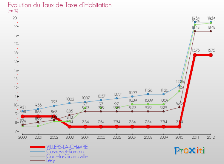 Evolution du taux de la taxe d'habitation pour VILLERS-LA-CHèVRE et les communes proches Comparaison des taux de la taxe d'habitation pour VILLERS-LA-CHèVRE et les communes voisines