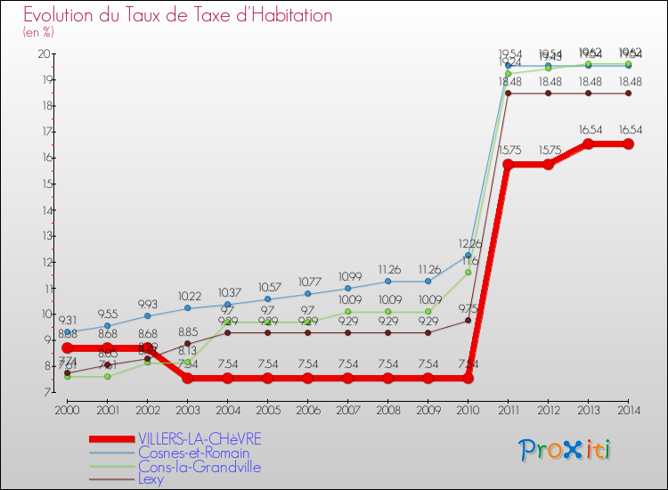 Evolution du taux de la taxe d'habitation pour VILLERS-LA-CHèVRE et les communes proches de 2000 à 2014 Comparaison des taux de la taxe d'habitation pour VILLERS-LA-CHèVRE et les communes voisines de 2000 à 2014