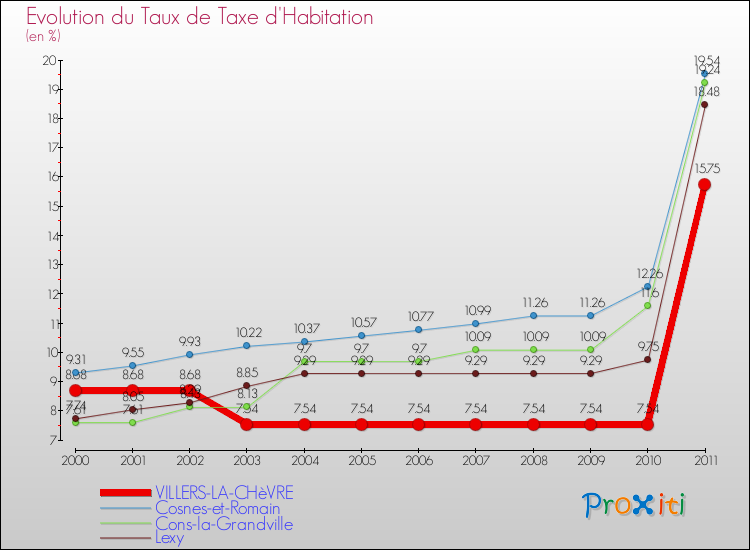 Evolution du taux de la taxe d'habitation pour VILLERS-LA-CHèVRE et les communes proches Comparaison des taux de la taxe d'habitation pour VILLERS-LA-CHèVRE et les communes voisines