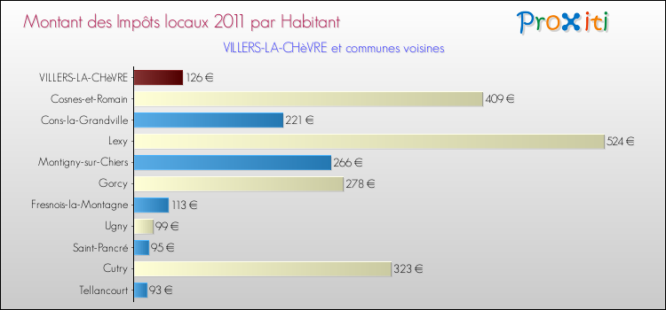 Montant des impôts locaux par Habitant pour VILLERS-LA-CHèVRE et les communes proches Comparaison des impôts locaux par habitant pour VILLERS-LA-CHèVRE et les communes voisines