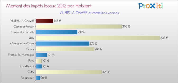 Montant des impôts locaux par Habitant pour VILLERS-LA-CHèVRE et les communes proches Comparaison des impôts locaux par habitant pour VILLERS-LA-CHèVRE et les communes voisines