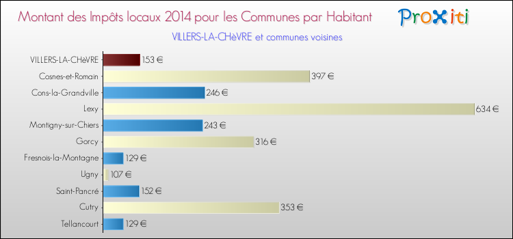 Montant des impôts locaux par Habitant pour VILLERS-LA-CHèVRE et les communes proches en 2014 Comparaison des impôts locaux par habitant pour VILLERS-LA-CHèVRE et les communes voisines en 2014