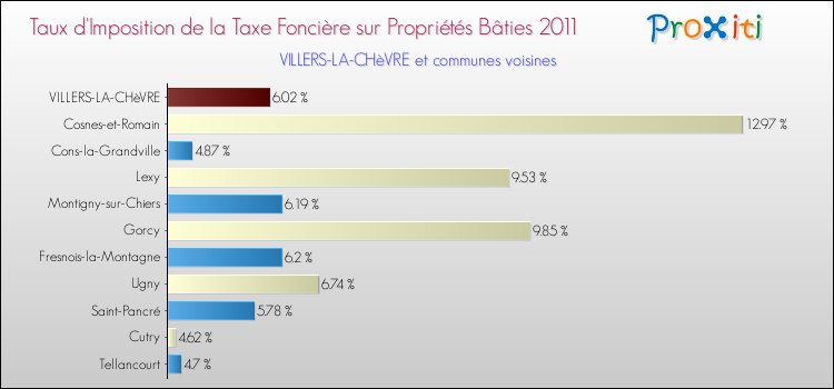 Taux d'imposition de la taxe foncière sur le bati 2011 pour VILLERS-LA-CHèVRE et les communes proches Comparaison des taux d'imposition de la taxe foncière sur le bati 2011 pour VILLERS-LA-CHèVRE et les communes voisines