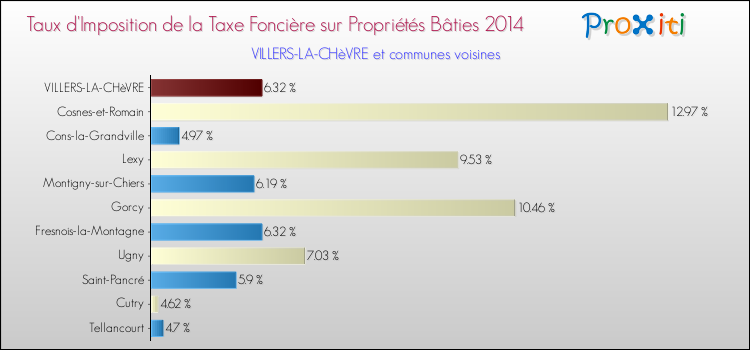 Taux d'imposition de la taxe foncière sur le bati 2014 pour VILLERS-LA-CHèVRE et les communes proches Comparaison des taux d'imposition de la taxe foncière sur le bati 2014 pour VILLERS-LA-CHèVRE et les communes voisines