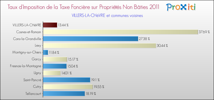 Taux d'imposition de la taxe foncière sur les immeubles et terrains non batis 2011 pour VILLERS-LA-CHèVRE et les communes proches Comparaison des taux d'imposition de la taxe foncière sur les immeubles et terrains non batis 2011 pour VILLERS-LA-CHèVRE et les communes voisines