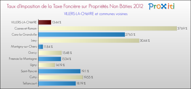 Taux d'imposition de la taxe foncière sur les immeubles et terrains non batis 2012 pour VILLERS-LA-CHèVRE et les communes proches Comparaison des taux d'imposition de la taxe foncière sur les immeubles et terrains non batis 2012 pour VILLERS-LA-CHèVRE et les communes voisines