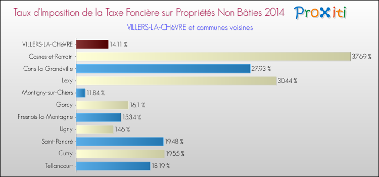 Taux d'imposition de la taxe foncière sur les immeubles et terrains non batis 2014 pour VILLERS-LA-CHèVRE et les communes proches Comparaison des taux d'imposition de la taxe foncière sur les immeubles et terrains non batis 2014 pour VILLERS-LA-CHèVRE et les communes voisines
