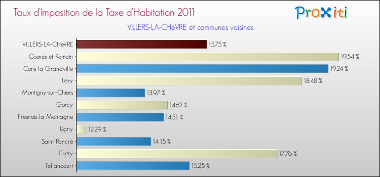 Taux d'imposition de la taxe d'habitation 2011 pour VILLERS-LA-CHèVRE et les communes proches Comparaison des taux d'imposition de la taxe d'habitation 2011 pour VILLERS-LA-CHèVRE et les communes voisines