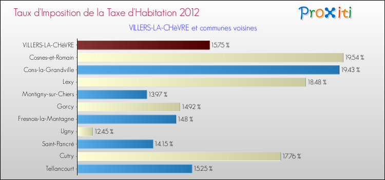 Taux d'imposition de la taxe d'habitation 2012 pour VILLERS-LA-CHèVRE et les communes proches Comparaison des taux d'imposition de la taxe d'habitation 2012 pour VILLERS-LA-CHèVRE et les communes voisines