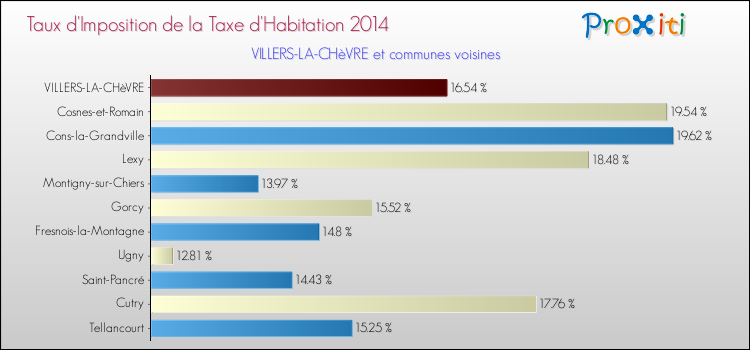 Taux d'imposition de la taxe d'habitation 2014 pour VILLERS-LA-CHèVRE et les communes proches Comparaison des taux d'imposition de la taxe d'habitation 2014 pour VILLERS-LA-CHèVRE et les communes voisines