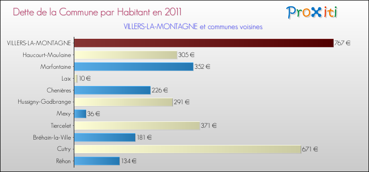 Dette par habitant de la commune en 2011 pour VILLERS-LA-MONTAGNE et les communes proches Comparaison de la dette par habitant de la commune en 2011 pour VILLERS-LA-MONTAGNE et les communes voisines