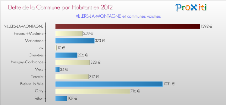 Dette par habitant de la commune en 2012 pour VILLERS-LA-MONTAGNE et les communes proches Comparaison de la dette par habitant de la commune en 2012 pour VILLERS-LA-MONTAGNE et les communes voisines
