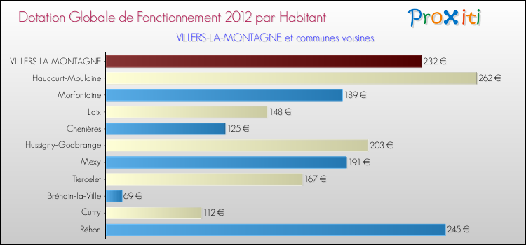Montant des dotations globales de fonctionnement DGF par Habitant pour VILLERS-LA-MONTAGNE et les communes proches Comparaison des des dotations globales de fonctionnement DGF par habitant pour VILLERS-LA-MONTAGNE et les communes voisines