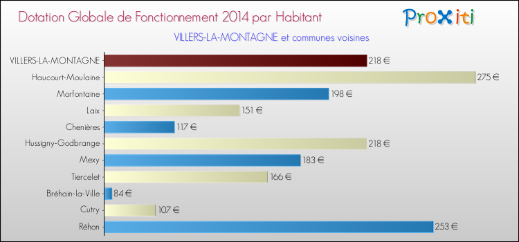 Montant des dotations globales de fonctionnement DGF par Habitant pour VILLERS-LA-MONTAGNE et les communes proches en 2014. Comparaison des des dotations globales de fonctionnement DGF par habitant pour VILLERS-LA-MONTAGNE et les communes voisines en 2014.