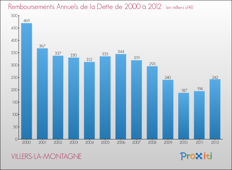 Evolution de l'annuité de la dette pour la commune de VILLERS-LA-MONTAGNE de 2000 à 2012 Annuités de la dette pour VILLERS-LA-MONTAGNE de 2000 à 2012