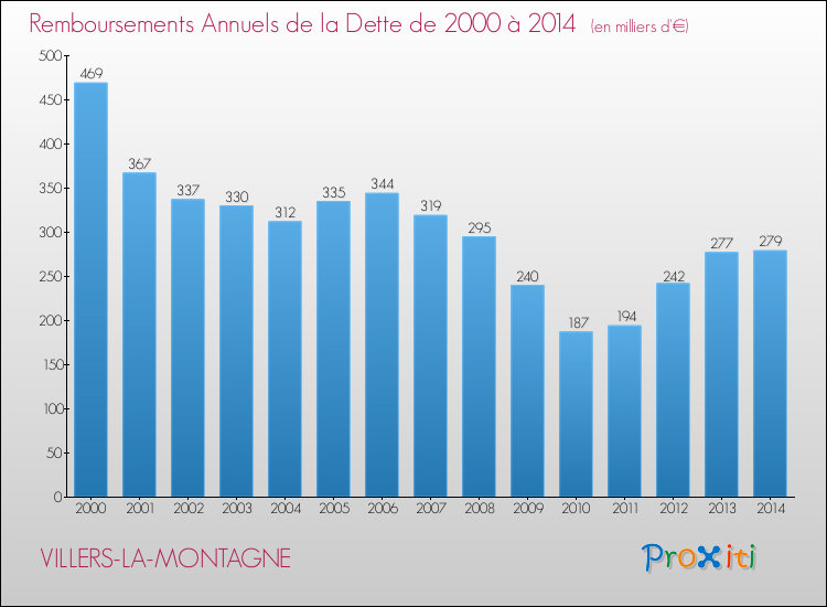 Evolution de l'annuité de la dette pour la commune de VILLERS-LA-MONTAGNE de 2000 à 2014 Annuités de la dette pour VILLERS-LA-MONTAGNE de 2000 à 2014