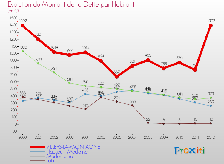 Evolution de la dette par habitant pour la commune de VILLERS-LA-MONTAGNE et les communes proches de 2000 à 2012 Comparaison de la dette par habitant pour VILLERS-LA-MONTAGNE et les communes voisines de 2000 à 2012