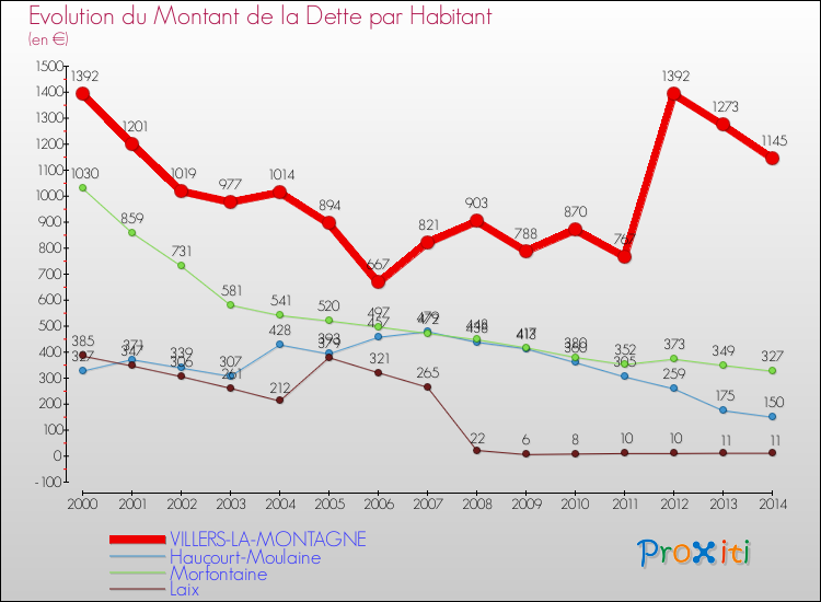 Evolution de la dette par habitant pour la commune de VILLERS-LA-MONTAGNE et les communes proches de 2000 à 2014 Comparaison de la dette par habitant pour VILLERS-LA-MONTAGNE et les communes voisines de 2000 à 2014