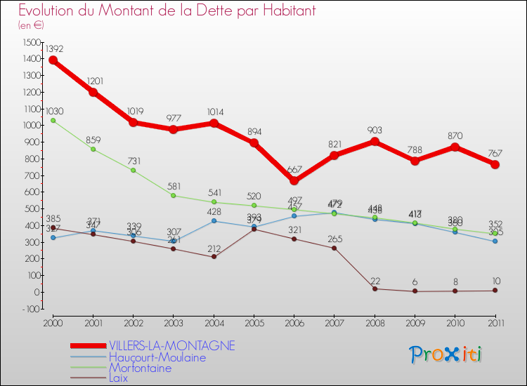 Evolution de la dette par habitant pour la commune de VILLERS-LA-MONTAGNE et les communes proches Comparaison de la dette par habitant pour VILLERS-LA-MONTAGNE et les communes voisines