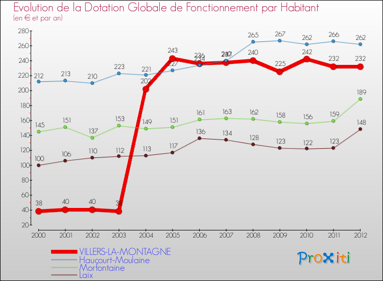 Evolution et montant de la dotation globale de fonctionnement par Habitant pour VILLERS-LA-MONTAGNE et les communes proches Comparaison des dotations globales de fonctionnement par habitant pour VILLERS-LA-MONTAGNE et les communes voisines