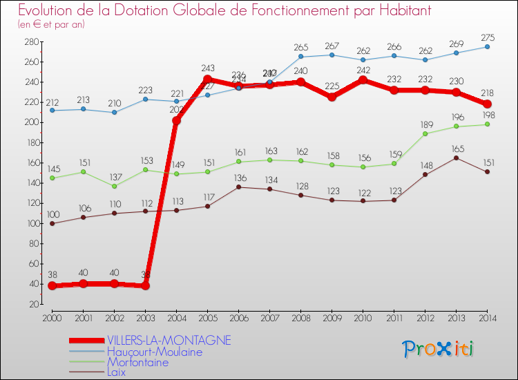 Evolution et montant de la dotation globale de fonctionnement par Habitant pour VILLERS-LA-MONTAGNE et les communes proches de 2000 à 2014. Comparaison des dotations globales de fonctionnement par habitant pour VILLERS-LA-MONTAGNE et les communes voisines de 2000 à 2014.