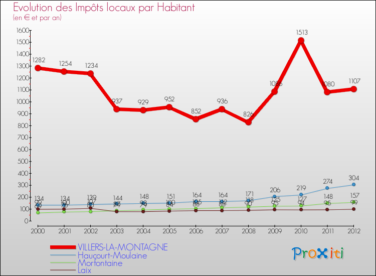 Evolution et montant des impôts locaux par Habitant pour VILLERS-LA-MONTAGNE et les communes proches Comparaison des impôts locaux par habitant pour VILLERS-LA-MONTAGNE et les communes voisines