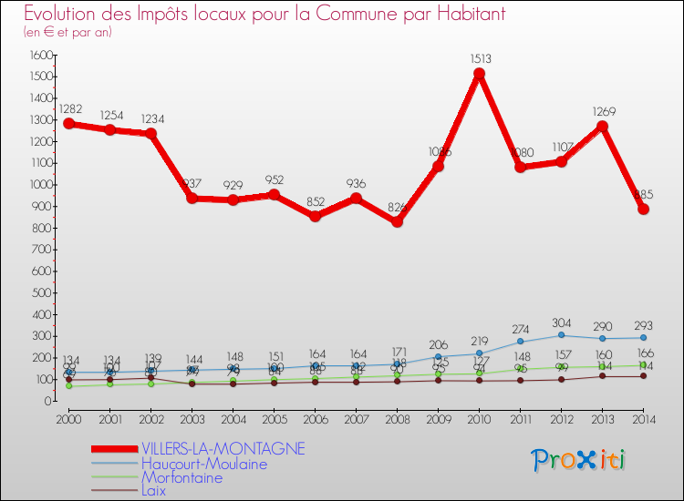 Evolution et montant des impôts locaux par Habitant pour VILLERS-LA-MONTAGNE et les communes proches de 2000 à 2014 Comparaison des impôts locaux par habitant pour VILLERS-LA-MONTAGNE et les communes voisines de 2000 à 2014