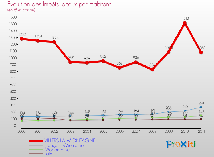 Evolution et montant des impôts locaux par Habitant pour VILLERS-LA-MONTAGNE et les communes proches Comparaison des impôts locaux par habitant pour VILLERS-LA-MONTAGNE et les communes voisines