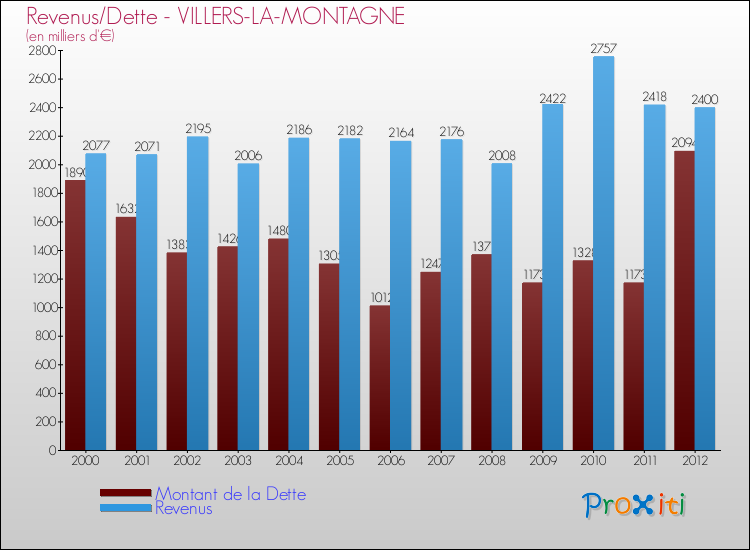 Evolution comparée de la dette et des revenus pour la commune de VILLERS-LA-MONTAGNE de 2000 à 2012 Comparaison de la dette et des revenus pour VILLERS-LA-MONTAGNE de 2000 à 2012