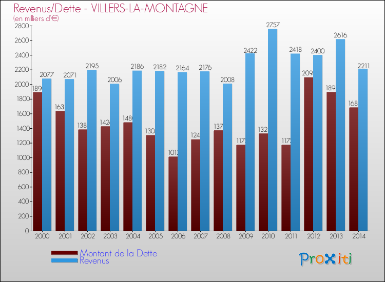 Evolution comparée de la dette et des revenus pour la commune de VILLERS-LA-MONTAGNE de 2000 à 2014 Comparaison de la dette et des revenus pour VILLERS-LA-MONTAGNE de 2000 à 2014