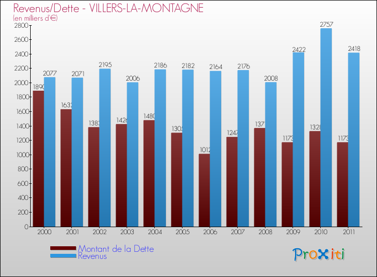 Evolution comparée de la dette et des revenus pour la commune de VILLERS-LA-MONTAGNE de 2000 à 2011 Comparaison de la dette et des revenus pour VILLERS-LA-MONTAGNE de 2000 à 2011