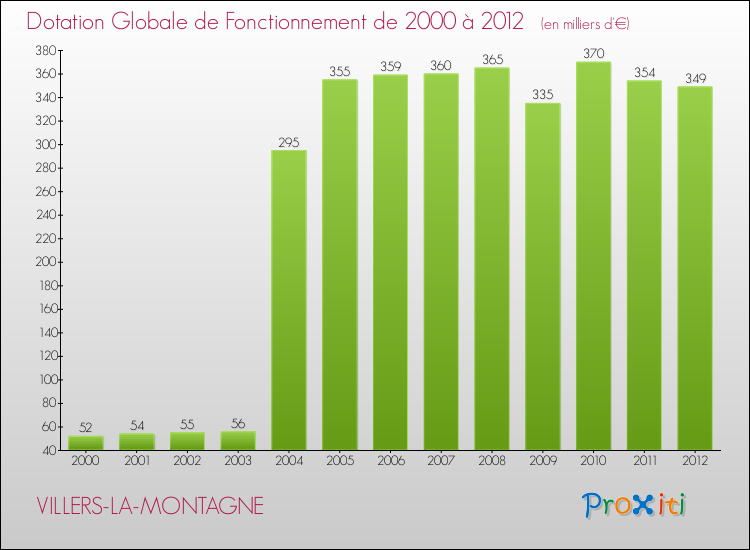 Evolution du montant de la Dotation Globale de Fonctionnement pour la commune de VILLERS-LA-MONTAGNE de 2000 à 2012 Evolution du montant de la Dotation Globale de Fonctionnement pour VILLERS-LA-MONTAGNE de 2000 à 2012