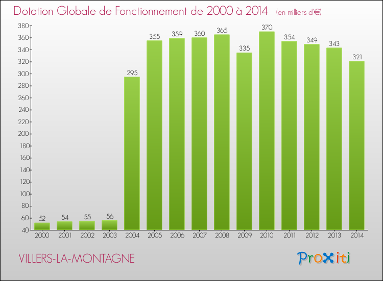 Evolution du montant de la Dotation Globale de Fonctionnement pour la commune de VILLERS-LA-MONTAGNE de 2000 à 2014 Evolution du montant de la Dotation Globale de Fonctionnement pour VILLERS-LA-MONTAGNE de 2000 à 2014