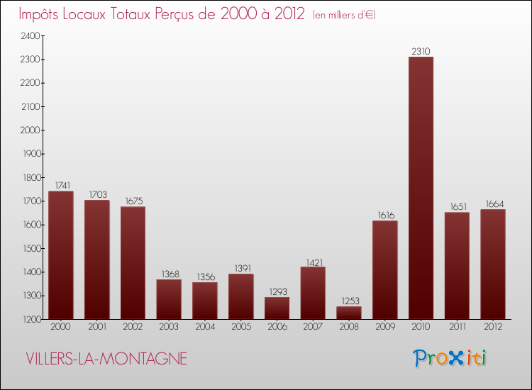 Evolution des Impôts Locaux pour la commune de VILLERS-LA-MONTAGNE de 2000 à 2012 Evolution des Impôts Locaux pour VILLERS-LA-MONTAGNE de 2000 à 2012