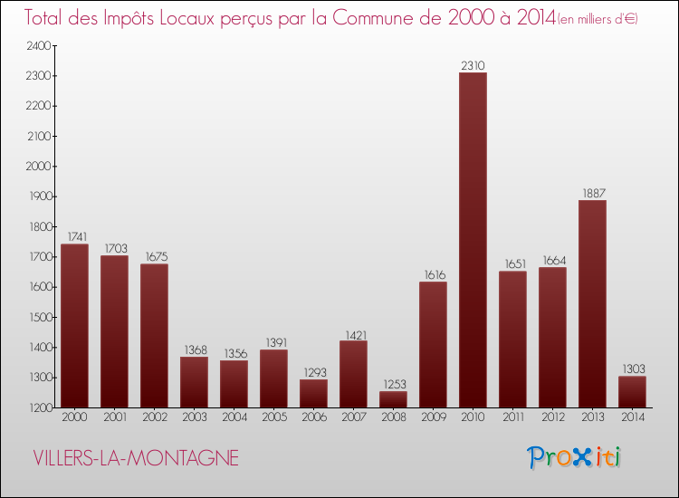 Evolution des Impôts Locaux pour la commune de VILLERS-LA-MONTAGNE de 2000 à 2014 Evolution des Impôts Locaux pour VILLERS-LA-MONTAGNE de 2000 à 2014