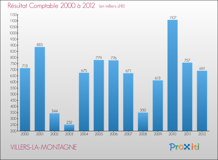 Evolution du résultat comptable pour la commune de VILLERS-LA-MONTAGNE de 2000 à 2012 Evolution du résultat comptable pour VILLERS-LA-MONTAGNE de 2000 à 2012