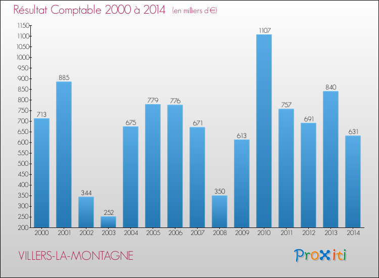Evolution du résultat comptable pour la commune de VILLERS-LA-MONTAGNE de 2000 à 2014 Evolution du résultat comptable pour VILLERS-LA-MONTAGNE de 2000 à 2014