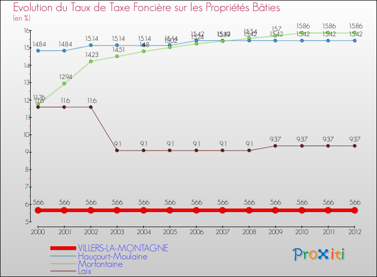 Evolution du taux de la taxe foncière sur le bati pour VILLERS-LA-MONTAGNE et les communes proches de 2000 à 2012 Comparaison des taux de taxe foncière sur le bati pour VILLERS-LA-MONTAGNE et les communes voisines de 2000 à 2012