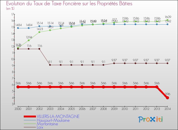 Evolution du taux de la taxe foncière sur le bati pour VILLERS-LA-MONTAGNE et les communes proches de 2000 à 2014 Comparaison des taux de taxe foncière sur le bati pour VILLERS-LA-MONTAGNE et les communes voisines de 2000 à 2014