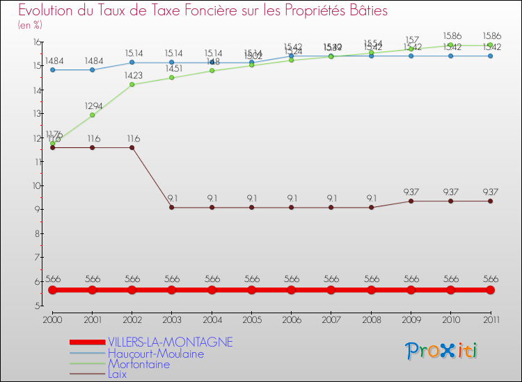 Evolution du taux de la taxe foncière sur le bati pour VILLERS-LA-MONTAGNE et les communes proches Comparaison des taux de taxe foncière sur le bati pour VILLERS-LA-MONTAGNE et les communes voisines