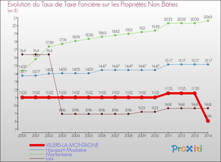 Evolution du taux de la taxe foncière sur les immeubles et terrains non batis pour VILLERS-LA-MONTAGNE et les communes proches de 2000 à 2014 Comparaison des taux de la taxe foncière sur les immeubles et terrains non batis pour VILLERS-LA-MONTAGNE et les communes voisines de 2000 à 2014