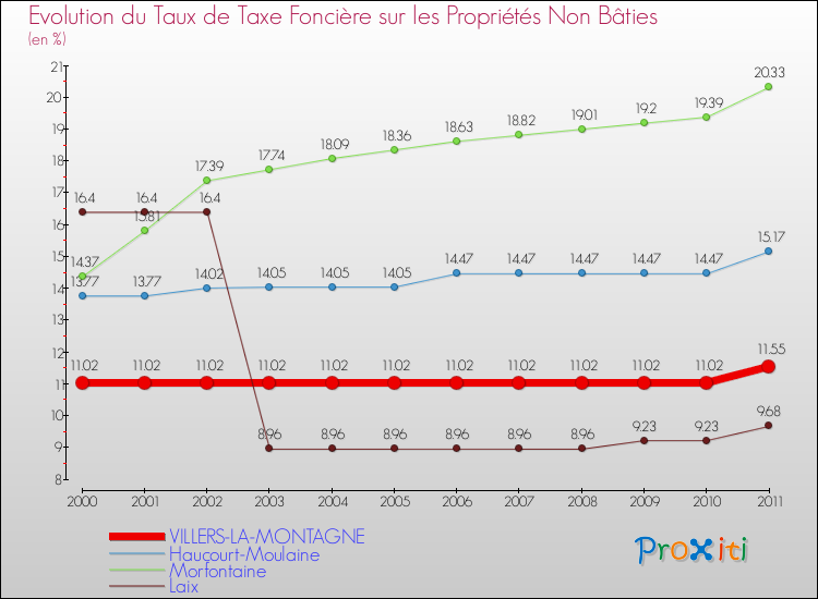 Evolution du taux de la taxe foncière sur les immeubles et terrains non batis pour VILLERS-LA-MONTAGNE et les communes proches Comparaison des taux de la taxe foncière sur les immeubles et terrains non batis pour VILLERS-LA-MONTAGNE et les communes voisines