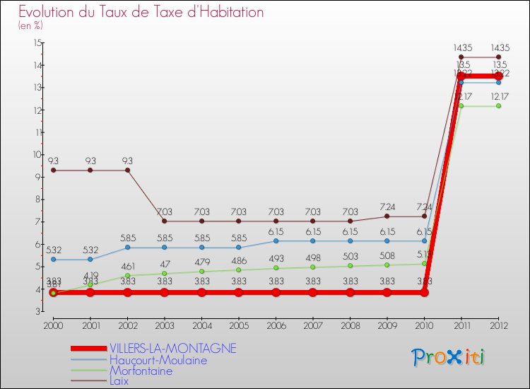 Evolution du taux de la taxe d'habitation pour VILLERS-LA-MONTAGNE et les communes proches Comparaison des taux de la taxe d'habitation pour VILLERS-LA-MONTAGNE et les communes voisines