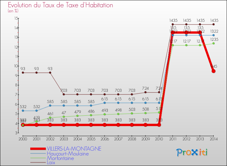 Evolution du taux de la taxe d'habitation pour VILLERS-LA-MONTAGNE et les communes proches de 2000 à 2014 Comparaison des taux de la taxe d'habitation pour VILLERS-LA-MONTAGNE et les communes voisines de 2000 à 2014