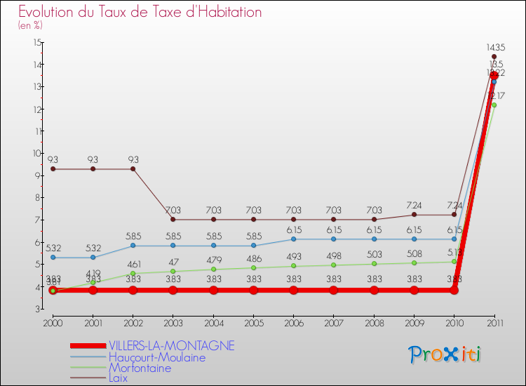 Evolution du taux de la taxe d'habitation pour VILLERS-LA-MONTAGNE et les communes proches Comparaison des taux de la taxe d'habitation pour VILLERS-LA-MONTAGNE et les communes voisines
