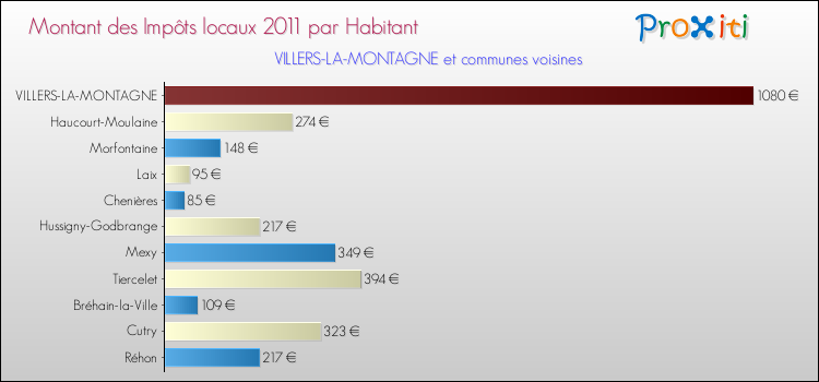 Montant des impôts locaux par Habitant pour VILLERS-LA-MONTAGNE et les communes proches Comparaison des impôts locaux par habitant pour VILLERS-LA-MONTAGNE et les communes voisines